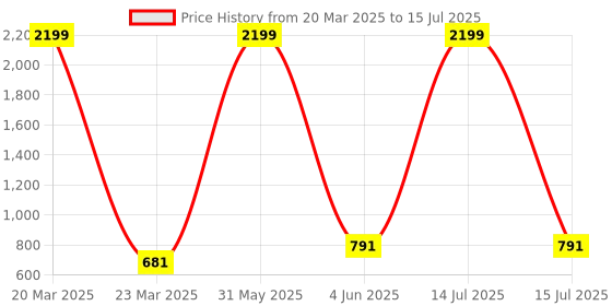myntra.com Clothy N Wave Abstract Printed Flared Maxi Skirts clothy n wave Price History Graph from 20 Mar 2025 to 15 Jul 2025