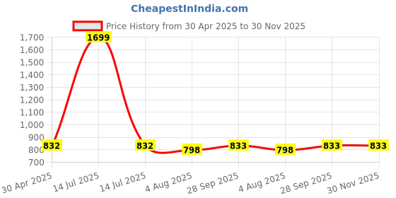 myntra.com Clothy N Wave Embroidered Round Neck Straight Kurta With Salwar clothy n wave Price History Graph from 30 Apr 2025 to 30 Nov 2025