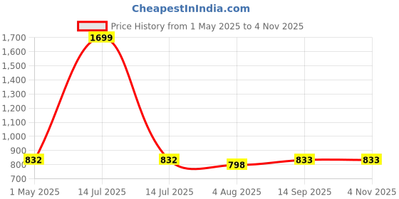myntra.com Clothy N Wave Embroidered Round Neck Straight Kurta with Salwar clothy n wave Price History Graph from 1 May 2025 to 1 Nov 2025