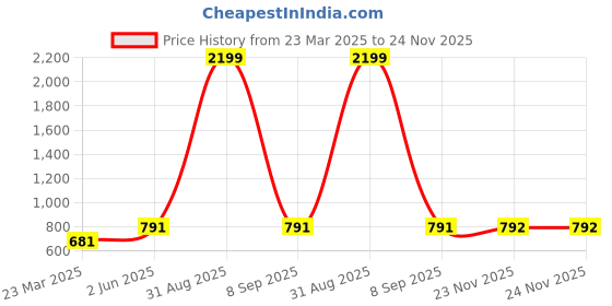 myntra.com Clothy N Wave Flared Maxi Skirt clothy n wave Price History Graph from 23 Mar 2025 to 23 Nov 2025