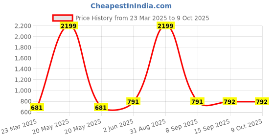 myntra.com Clothy N Wave Flared Maxi Skirt clothy n wave Price History Graph from 23 Mar 2025 to 8 Oct 2025