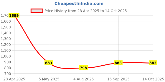 myntra.com Clothy N Wave Floral Printed Round Neck Straight Kurta With Sharara clothy n wave Price History Graph from 28 Apr 2025 to 14 Oct 2025