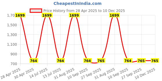 myntra.com Clothy N Wave Floral Printed Round Neck Straight Kurta With Trousers clothy n wave Price History Graph from 28 Apr 2025 to 10 Dec 2025