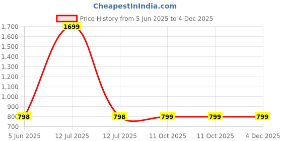 myntra.com Clothy N Wave Floral Printed Round Neck Straight Kurta With Trousers clothy n wave Price History Graph from 5 Jun 2025 to 4 Dec 2025