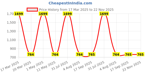 myntra.com Clothy N Wave Floral Yoke Design Mirror Work Straight Kurta with Trousers clothy n wave Price History Graph from 17 Mar 2025 to 22 Nov 2025
