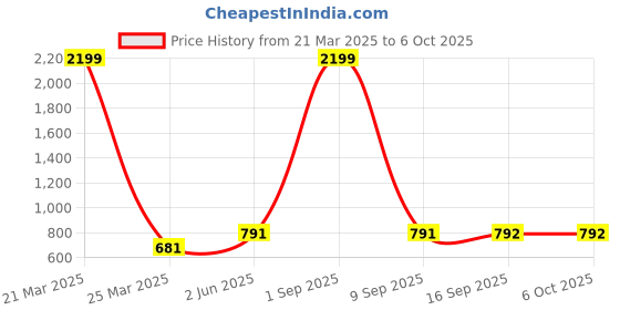 myntra.com Clothy N Wave Printed Flared Maxi Skirt clothy n wave Price History Graph from 21 Mar 2025 to 5 Oct 2025