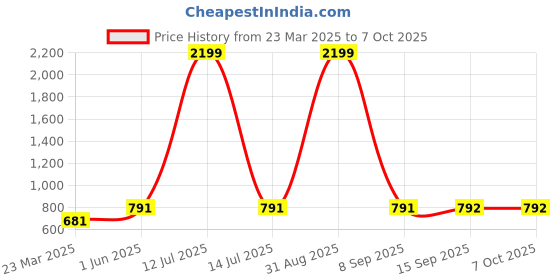 myntra.com Clothy N Wave Printed Flared Maxi Skirt clothy n wave Price History Graph from 23 Mar 2025 to 7 Oct 2025