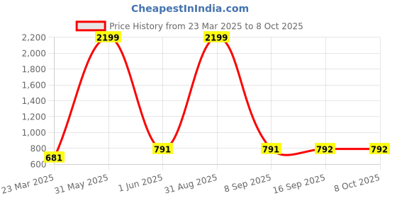 myntra.com Clothy N Wave Printed Flared Maxi Skirt clothy n wave Price History Graph from 23 Mar 2025 to 8 Oct 2025