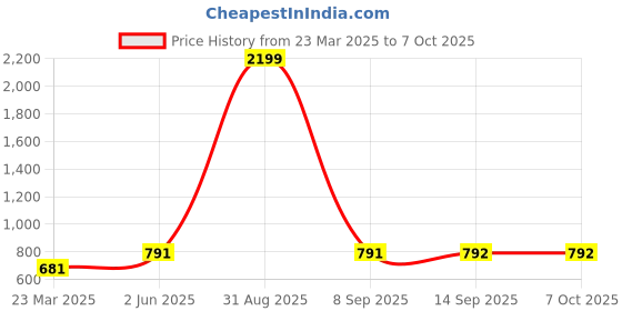 myntra.com Clothy N Wave Printed Flared Maxi Skirt clothy n wave Price History Graph from 23 Mar 2025 to 6 Oct 2025