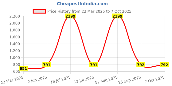 myntra.com Clothy N Wave Printed Flared Maxi Skirt clothy n wave Price History Graph from 23 Mar 2025 to 7 Oct 2025