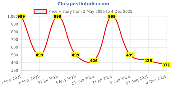 myntra.com Clothy N Wave Sleeveless Straight Kurta clothy n wave Price History Graph from 3 May 2025 to 4 Dec 2025