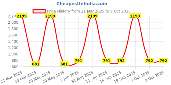 myntra.com Clothy N Wave Striped A-Line Maxi Skirt clothy n wave Price History Graph from 21 Mar 2025 to 8 Oct 2025