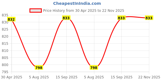 myntra.com Clothy N Wave Women Floral Printed Kurta with Patiala clothy n wave Price History Graph from 30 Apr 2025 to 21 Nov 2025