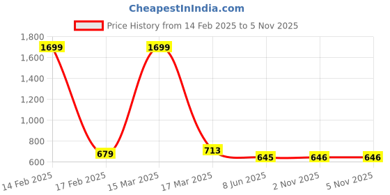 myntra.com Clothy N Wave Women Regular Kurta with Palazzos clothy n wave Price History Graph from 14 Feb 2025 to 5 Nov 2025