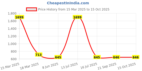myntra.com Clothy N Wave Women Regular Kurta with Palazzos clothy n wave Price History Graph from 15 Mar 2025 to 14 Oct 2025