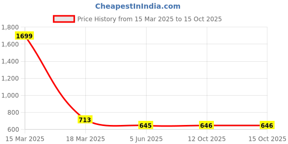 myntra.com Clothy N Wave Women Regular Kurta with Trousers clothy n wave Price History Graph from 15 Mar 2025 to 14 Oct 2025