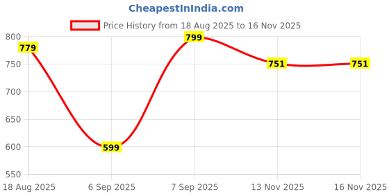 myntra.com CLOTHYCORP Floral Printed Maternity Anarkali Kurti clothycorp Price History Graph from 18 Aug 2025 to 16 Nov 2025