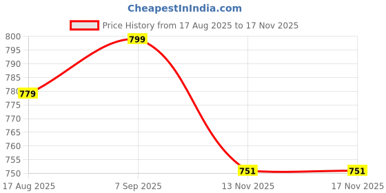 myntra.com CLOTHYCORP Floral Printed Pure Cotton Maternity Anarkali Kurti clothycorp Price History Graph from 17 Aug 2025 to 16 Nov 2025