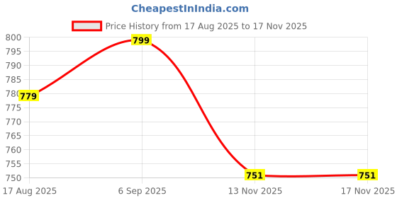 myntra.com CLOTHYCORP Pure Cotton Feeding Kurti with Zipper clothycorp Price History Graph from 17 Aug 2025 to 16 Nov 2025