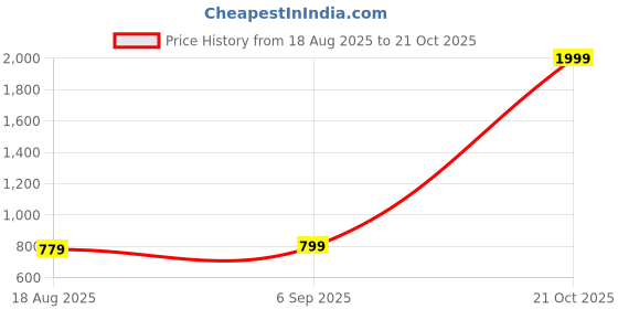 myntra.com CLOTHYCORP Women Floral Printed Kurti clothycorp Price History Graph from 18 Aug 2025 to 21 Oct 2025