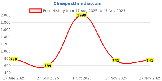 myntra.com CLOTHYCORP Women Floral Printed Maternity Cotton A-Line Kurta clothycorp Price History Graph from 17 Aug 2025 to 17 Nov 2025