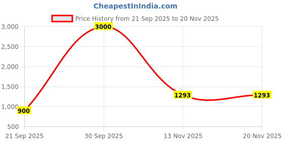 myntra.com CLOTHYCORP Women Floral Printed Regular Kurta with Palazzos & With Dupatta clothycorp Price History Graph from 21 Sep 2025 to 19 Nov 2025