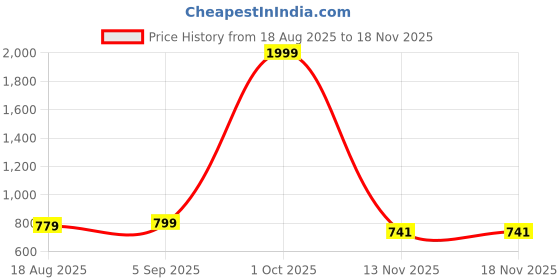 myntra.com CLOTHYCORP Women Pink Kurtas clothycorp Price History Graph from 18 Aug 2025 to 17 Nov 2025