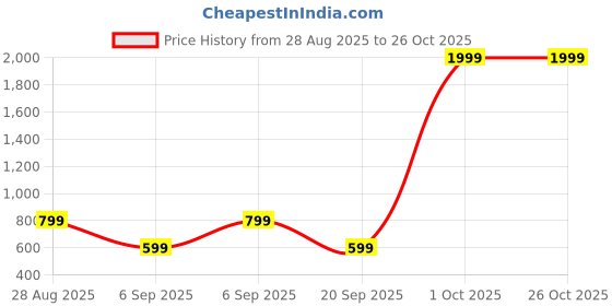 myntra.com CLOTHYCORP Women Printed Cotton Anarkali Kurtas clothycorp Price History Graph from 28 Aug 2025 to 25 Oct 2025