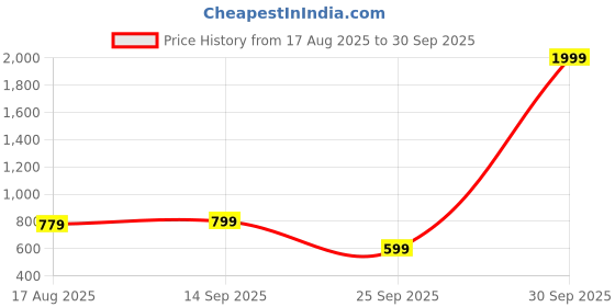 myntra.com CLOTHYCORP Yellow Pure Cotton feeding zip kurti clothycorp Price History Graph from 17 Aug 2025 to 30 Sep 2025