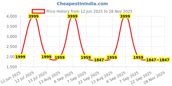 myntra.com Cloud Kids Kids Self Design Sweatshirt With Joggers cloud kids Price History Graph from 12 Jun 2025 to 28 Nov 2025