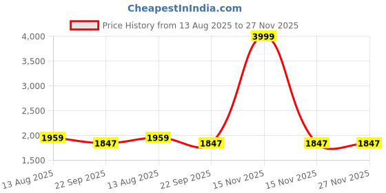 myntra.com Cloud Kids Unisex Beige Clothing Set cloud kids Price History Graph from 13 Aug 2025 to 27 Nov 2025