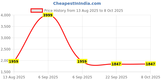 myntra.com Cloud Kids Unisex Red Clothing Set cloud kids Price History Graph from 13 Aug 2025 to 4 Oct 2025