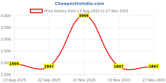myntra.com Cloud Kids Unisex White Clothing Set cloud kids Price History Graph from 13 Aug 2025 to 26 Nov 2025