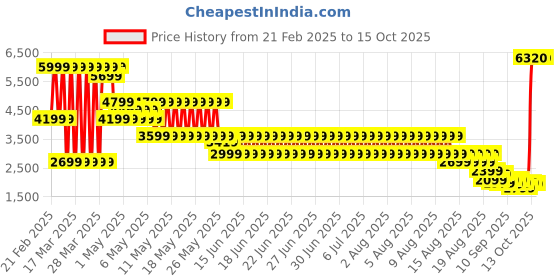 myntra.com puma Cloudspun Branded Printed Long Sleeve Hooded Training Sweatshirt puma Price History Graph from 21 Feb 2025 to 15 Oct 2025