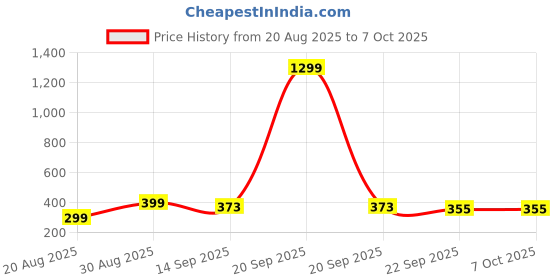 myntra.com CloudTech BPA Free Puzzles Toy Learning and Development Toys cloudtech Price History Graph from 20 Aug 2025 to 6 Oct 2025