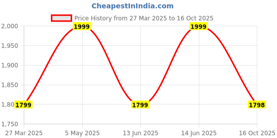 myntra.com CLOUDYSHARKS Men Printed Rubber Sliders cloudysharks Price History Graph from 27 Mar 2025 to 16 Oct 2025