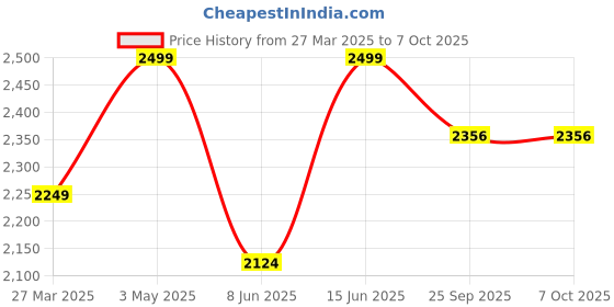 myntra.com CLOUDYSHARKS Unisex Basic Jumpsuit cloudysharks Price History Graph from 27 Mar 2025 to 7 Oct 2025