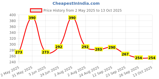 myntra.com Clove Oral Care Hydrate Toothpaste For Dry Mouth Solution- 100 g clove oral care Price History Graph from 2 May 2025 to 13 Oct 2025