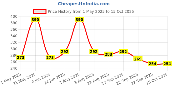 myntra.com Clove Oral Care Revive Toothpaste For Enamel Repair & Remineralization- 100 g clove oral care Price History Graph from 1 May 2025 to 15 Oct 2025
