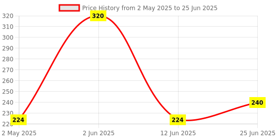 myntra.com Clove Oral Care Sensitive Toothpaste To Reduce Sensitivity- 100 g clove oral care Price History Graph from 2 May 2025 to 25 Jun 2025