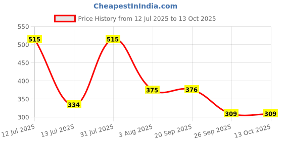 myntra.com Clove Oral Care Set Of 2 Hydrate Toothpaste - 100 g With Ultra Soft Bristles Toothbrush clove oral care Price History Graph from 12 Jul 2025 to 13 Oct 2025