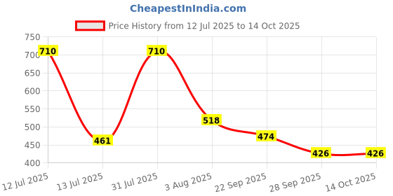 myntra.com Clove Oral Care Set Of 2 Revive & Sensitive Toothpaste - 100 g Each clove oral care Price History Graph from 12 Jul 2025 to 14 Oct 2025