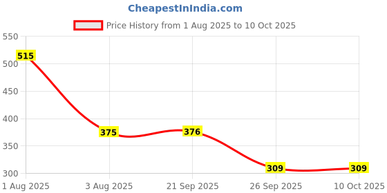 myntra.com Clove Oral Care Set Of 2 Revive Toothpaste - 100 g With Ultra Soft Bristles Toothbrush clove oral care Price History Graph from 1 Aug 2025 to 10 Oct 2025