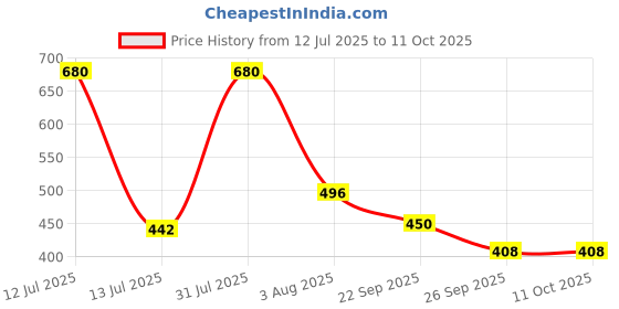 myntra.com Clove Oral Care Set Of 2 Ultimate & Hydrate Toothpaste - 100 g Each clove oral care Price History Graph from 12 Jul 2025 to 10 Oct 2025