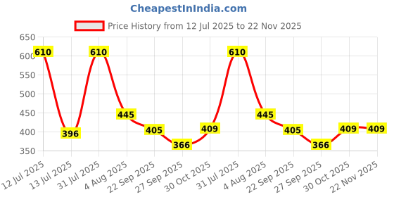 myntra.com Clove Oral Care Set Of 2 Ultimate & Kidz Toothpaste - 100 g Each clove oral care Price History Graph from 12 Jul 2025 to 22 Nov 2025
