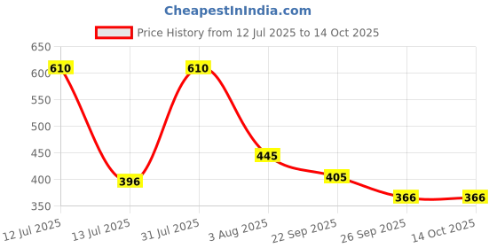 myntra.com Clove Oral Care Set Of 2 Ultimate & Sensitive Toothpaste - 100 g Each clove oral care Price History Graph from 12 Jul 2025 to 12 Oct 2025