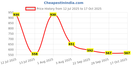 myntra.com Clove Oral Care Set Of 3 Ultimate Kidz & Sensitive Toothpaste - 100 g Each clove oral care Price History Graph from 12 Jul 2025 to 16 Oct 2025