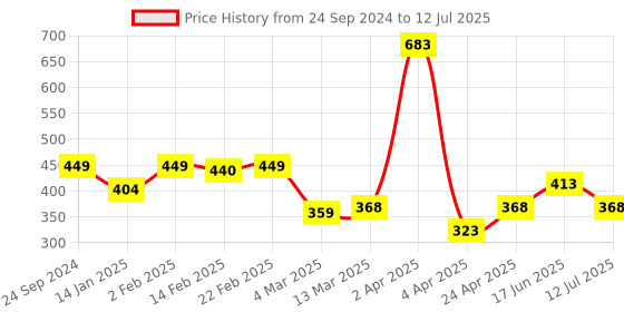 myntra.com Clovia Abstract Full Coverage Lightly Padded Bra clovia Price History Graph from 24 Sep 2024 to 12 Jul 2025