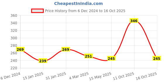 myntra.com Clovia Abstract Print Non-Padded Non-Wired Full Cup Cotton Everyday Bra BR1780T1232B clovia Price History Graph from 6 Dec 2024 to 16 Oct 2025