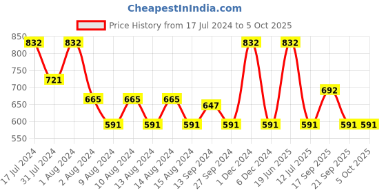 myntra.com Clovia Abstract Printed Full Coverage Lightly Padded Workout Bra clovia Price History Graph from 17 Jul 2024 to 4 Oct 2025